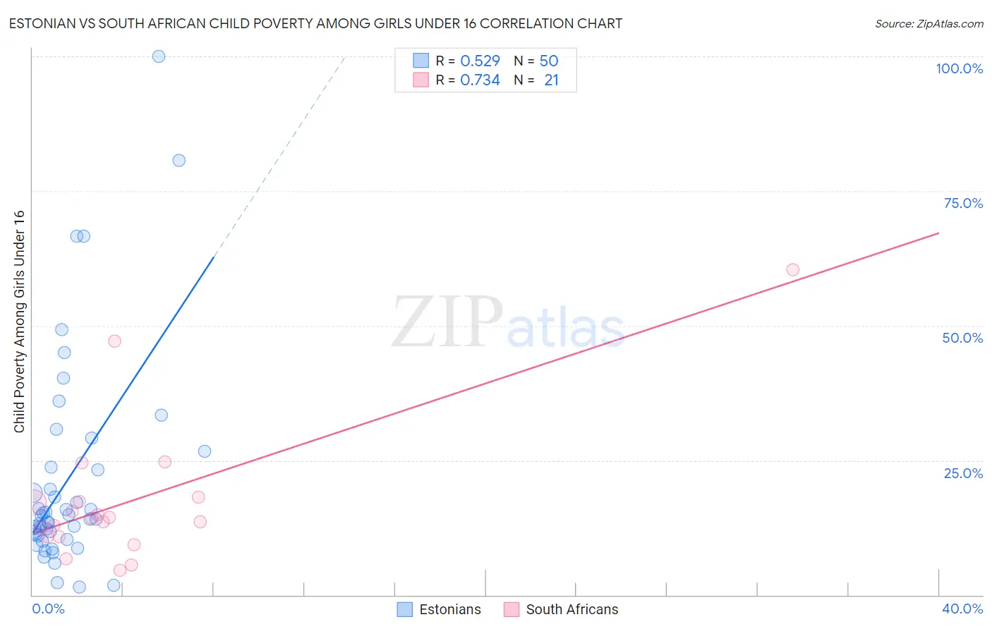 Estonian vs South African Child Poverty Among Girls Under 16