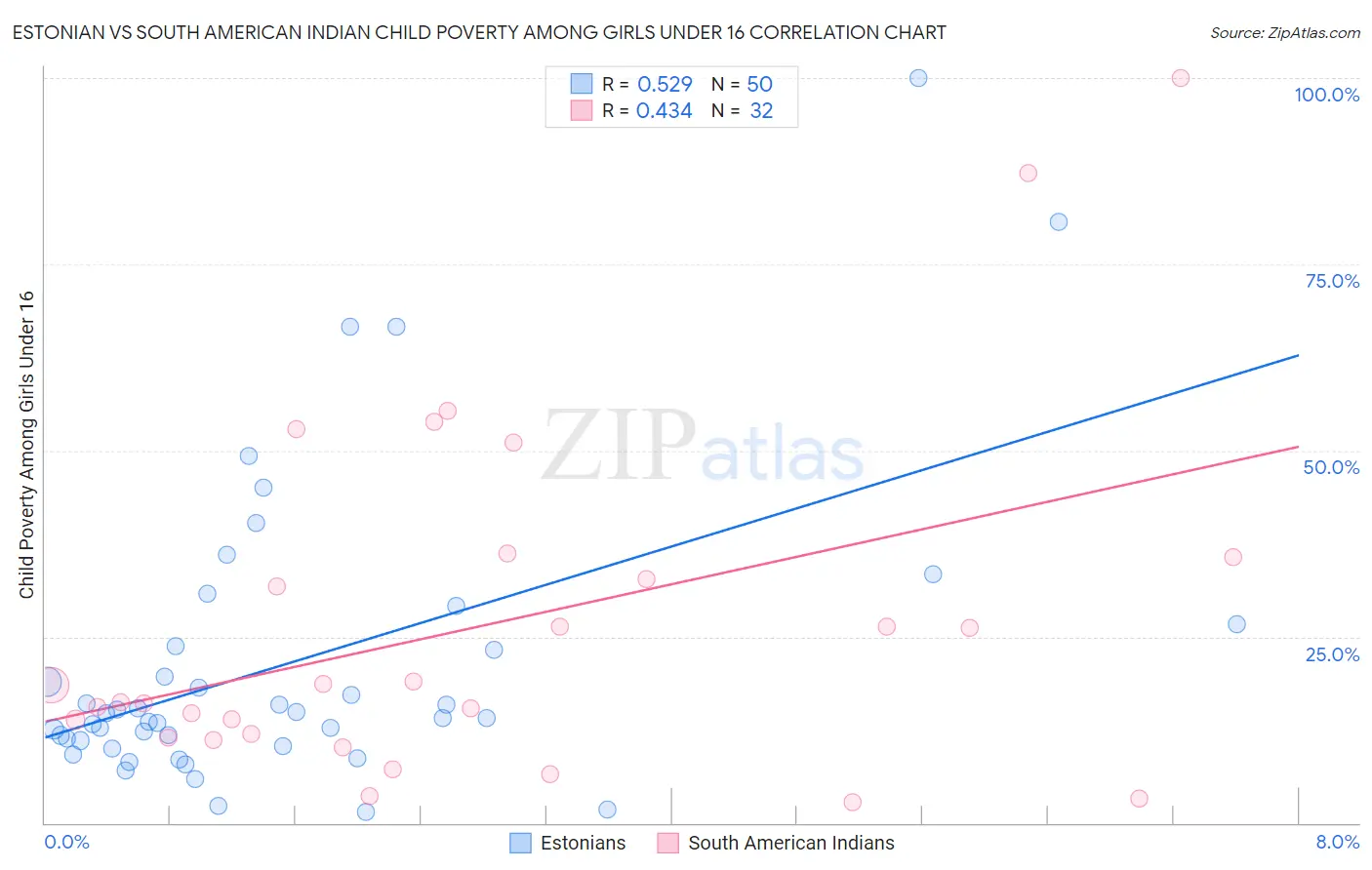 Estonian vs South American Indian Child Poverty Among Girls Under 16