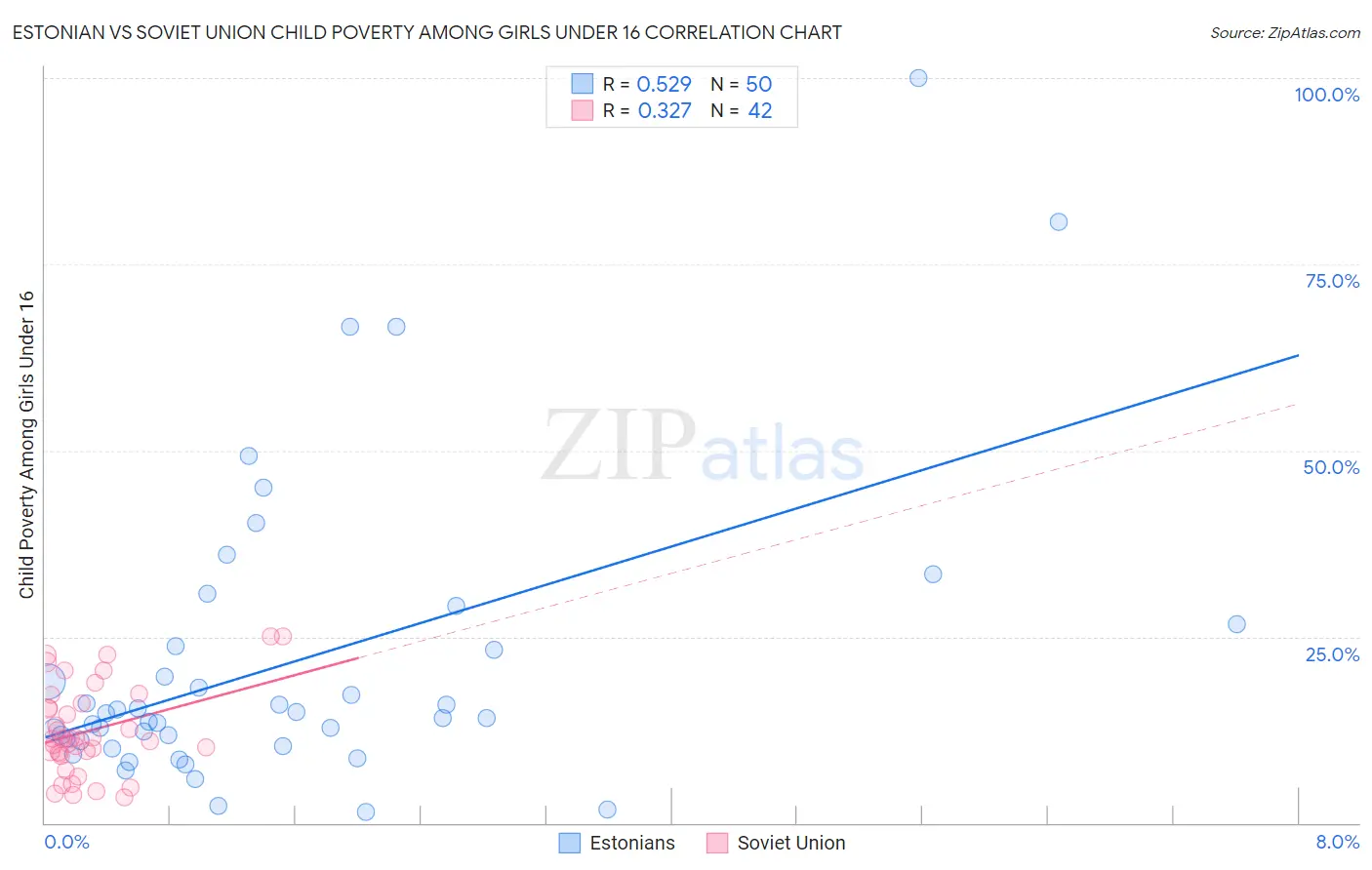 Estonian vs Soviet Union Child Poverty Among Girls Under 16