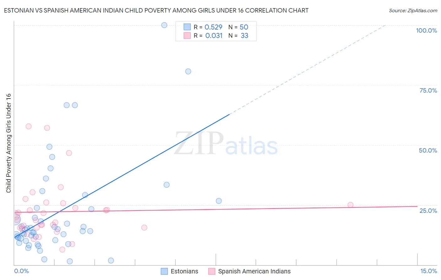 Estonian vs Spanish American Indian Child Poverty Among Girls Under 16