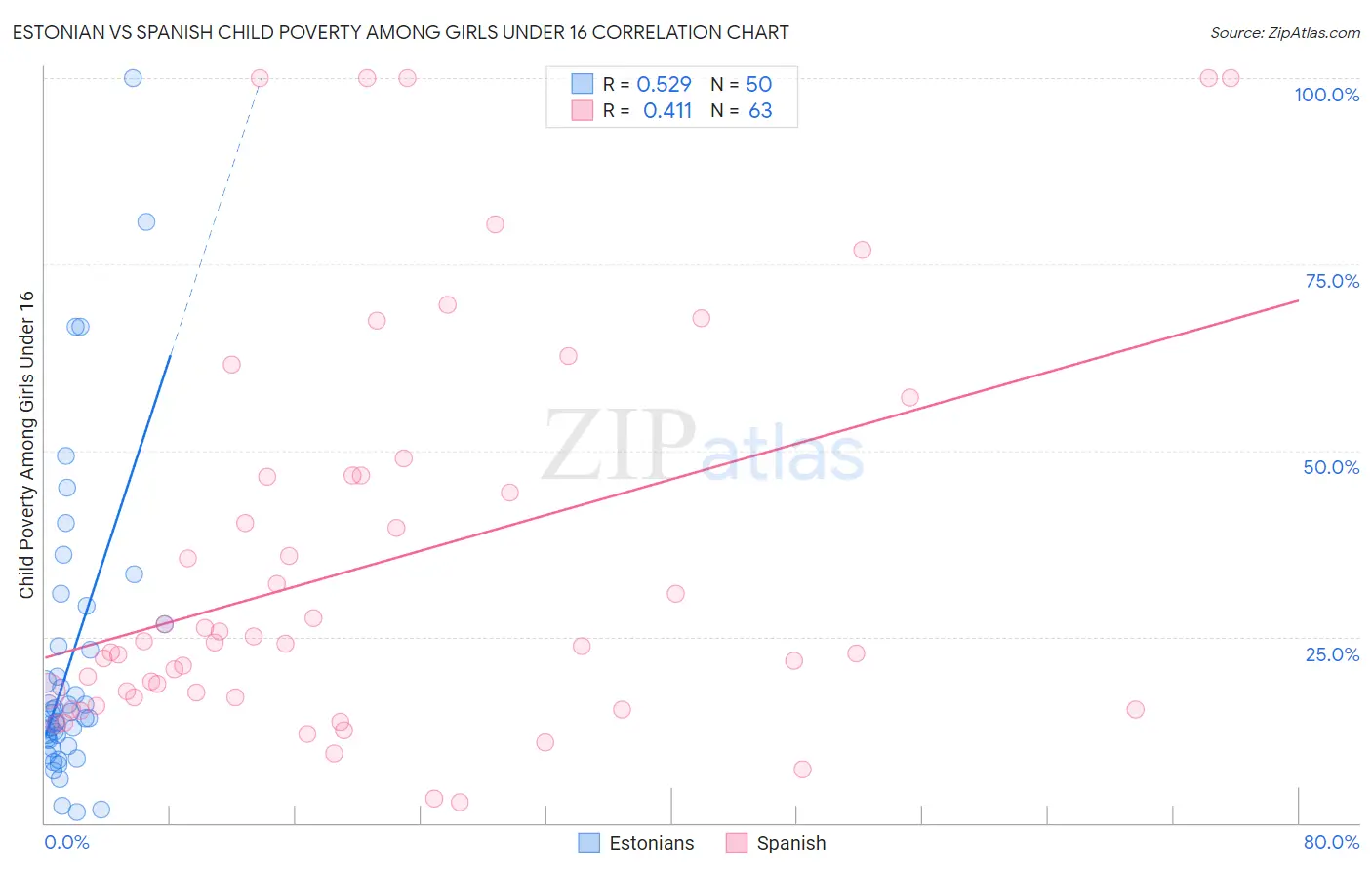 Estonian vs Spanish Child Poverty Among Girls Under 16