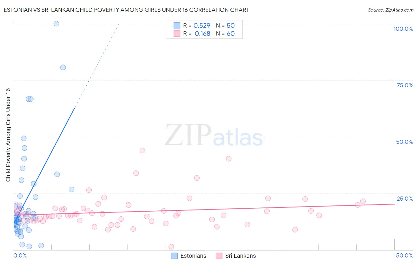Estonian vs Sri Lankan Child Poverty Among Girls Under 16