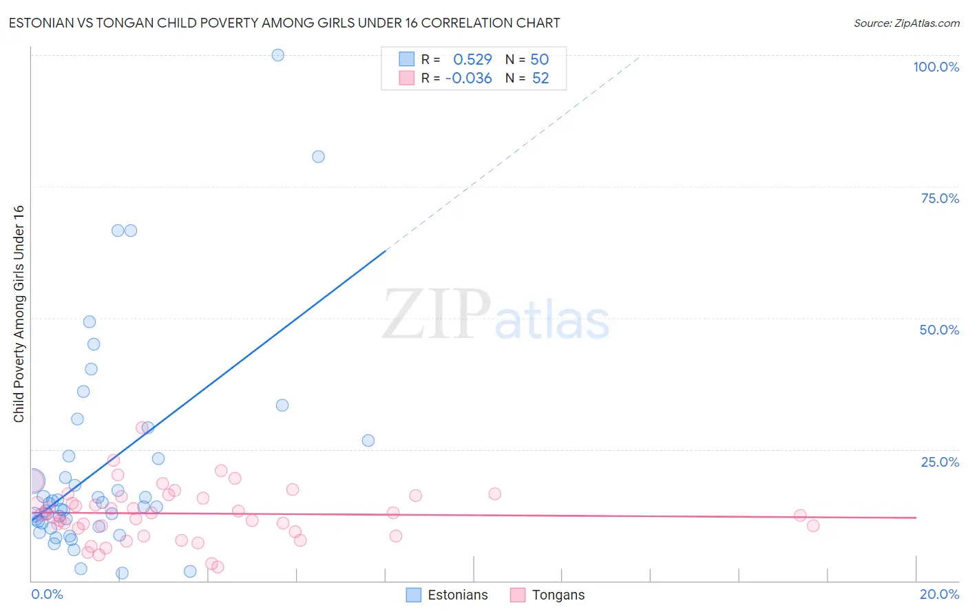 Estonian vs Tongan Child Poverty Among Girls Under 16