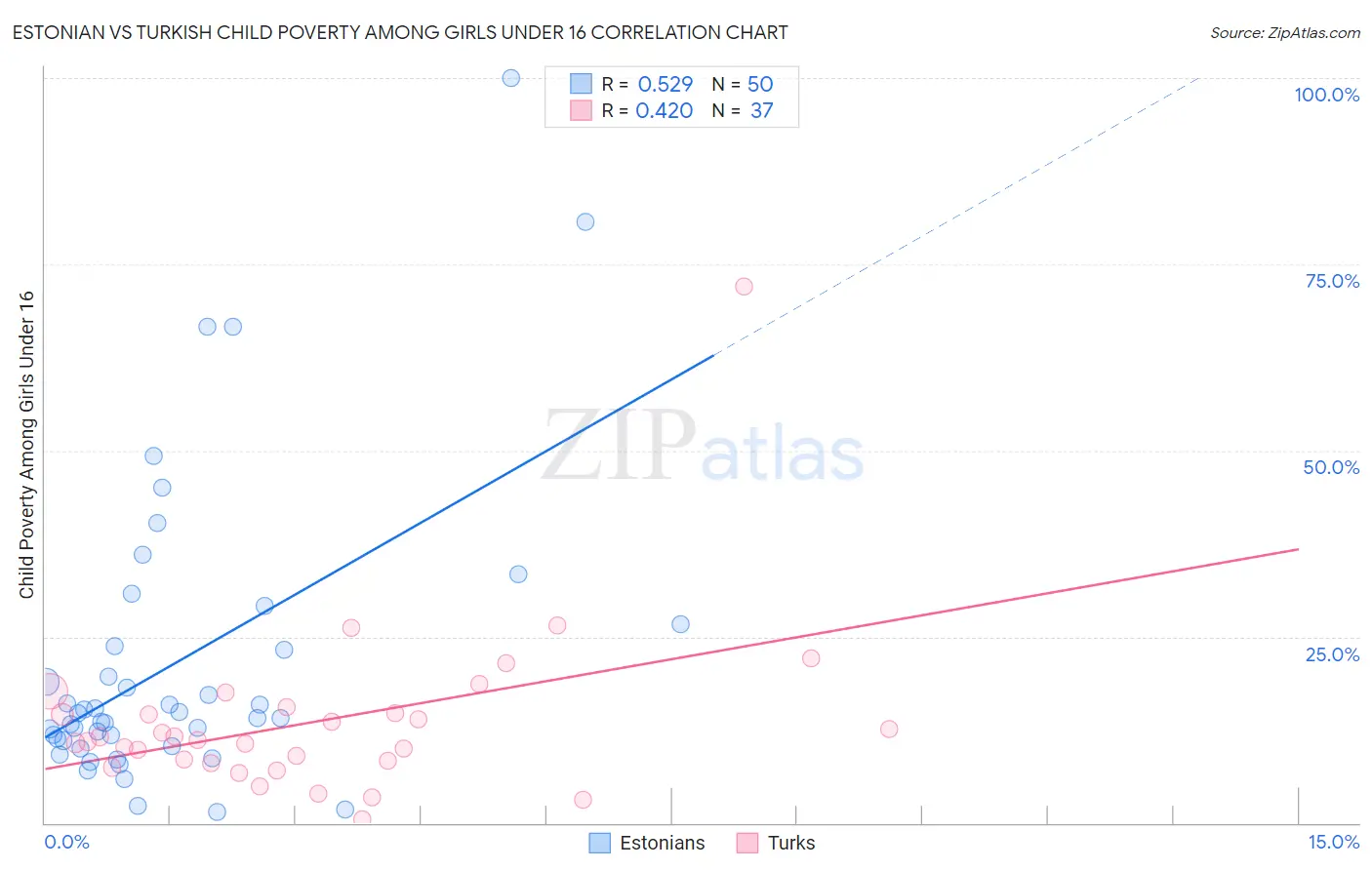 Estonian vs Turkish Child Poverty Among Girls Under 16