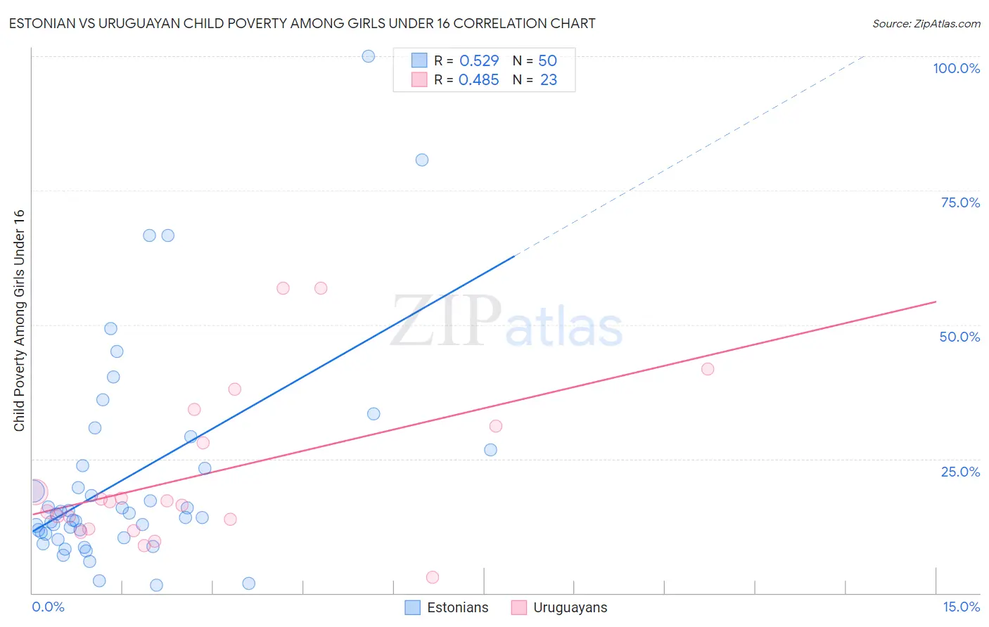 Estonian vs Uruguayan Child Poverty Among Girls Under 16