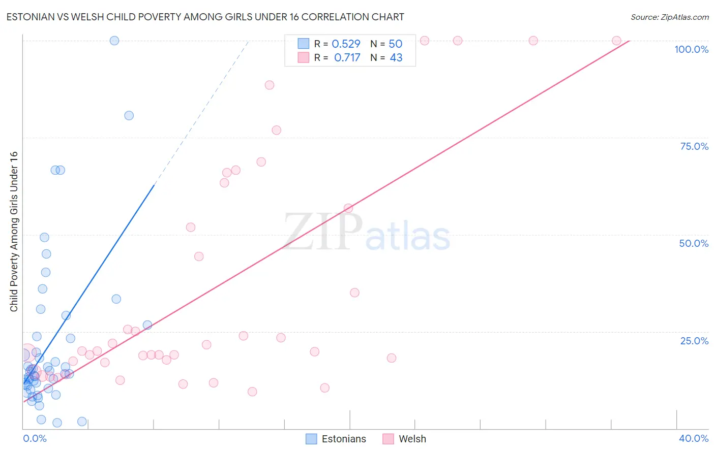 Estonian vs Welsh Child Poverty Among Girls Under 16