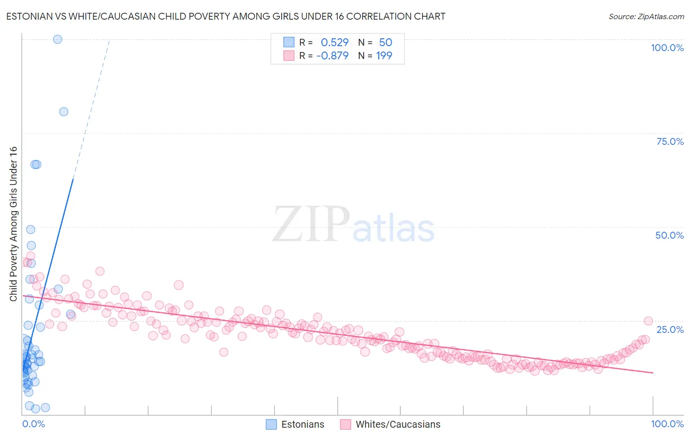 Estonian vs White/Caucasian Child Poverty Among Girls Under 16
