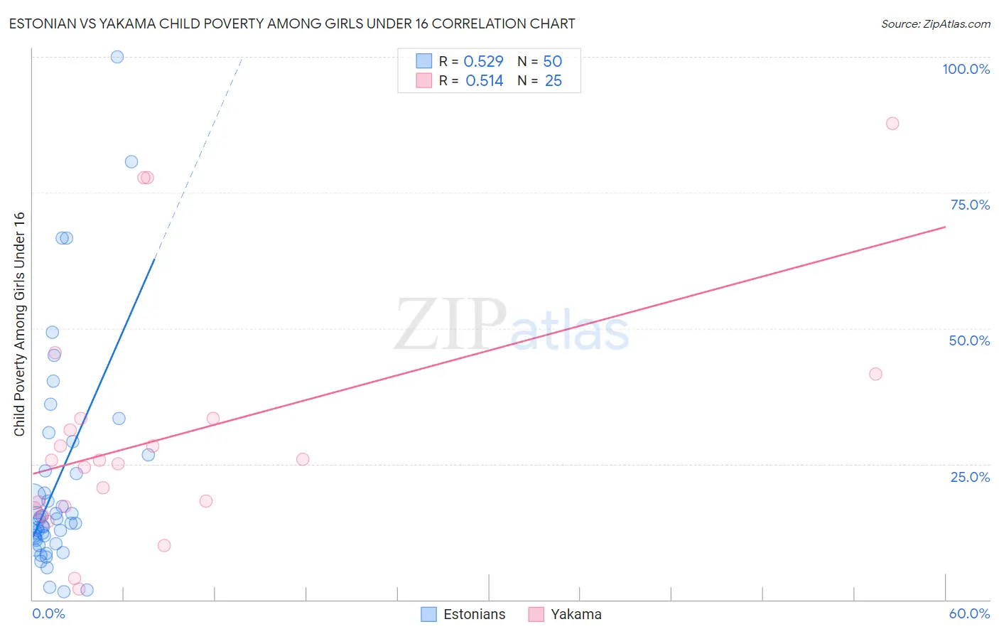 Estonian vs Yakama Child Poverty Among Girls Under 16