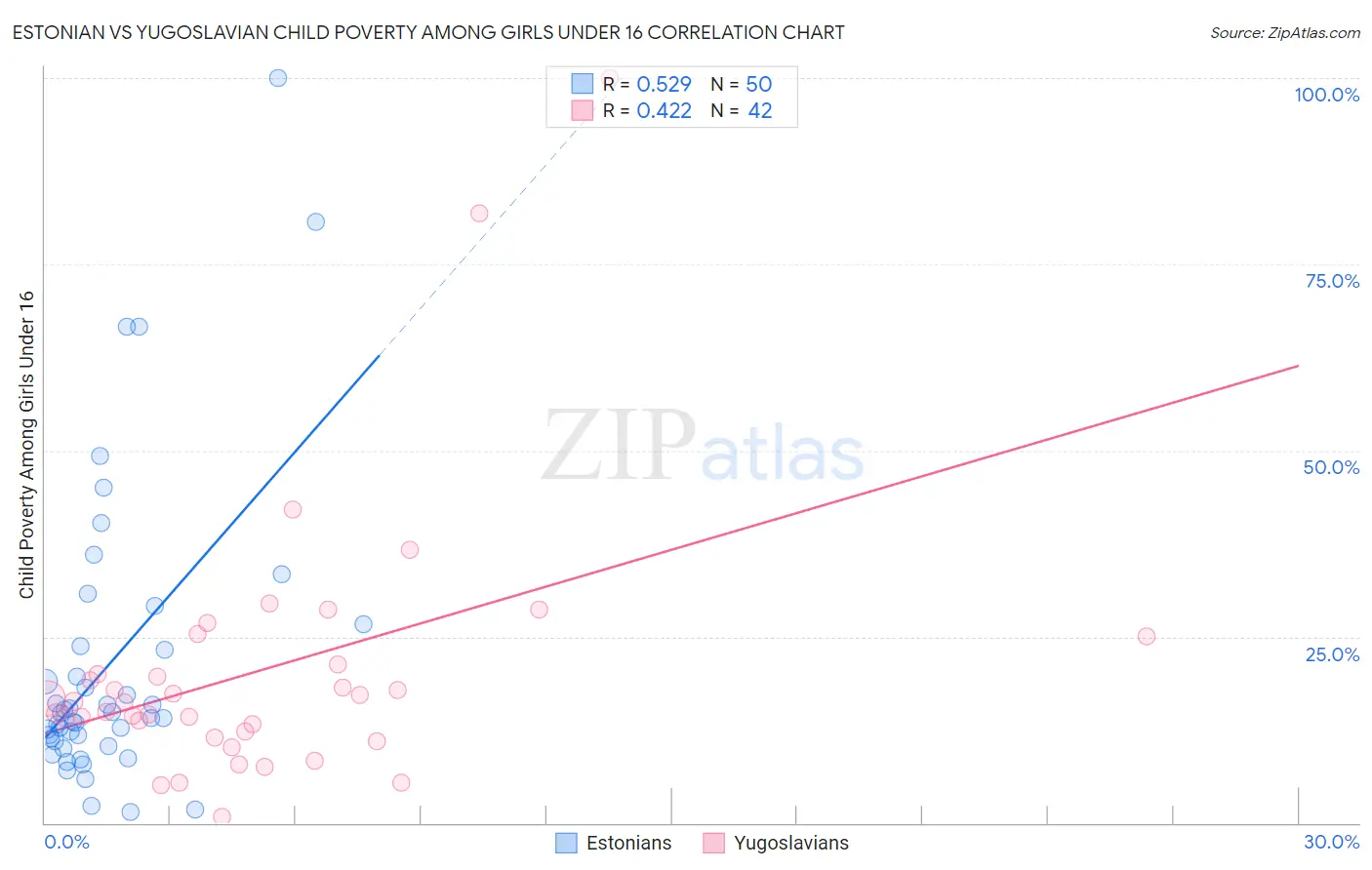 Estonian vs Yugoslavian Child Poverty Among Girls Under 16