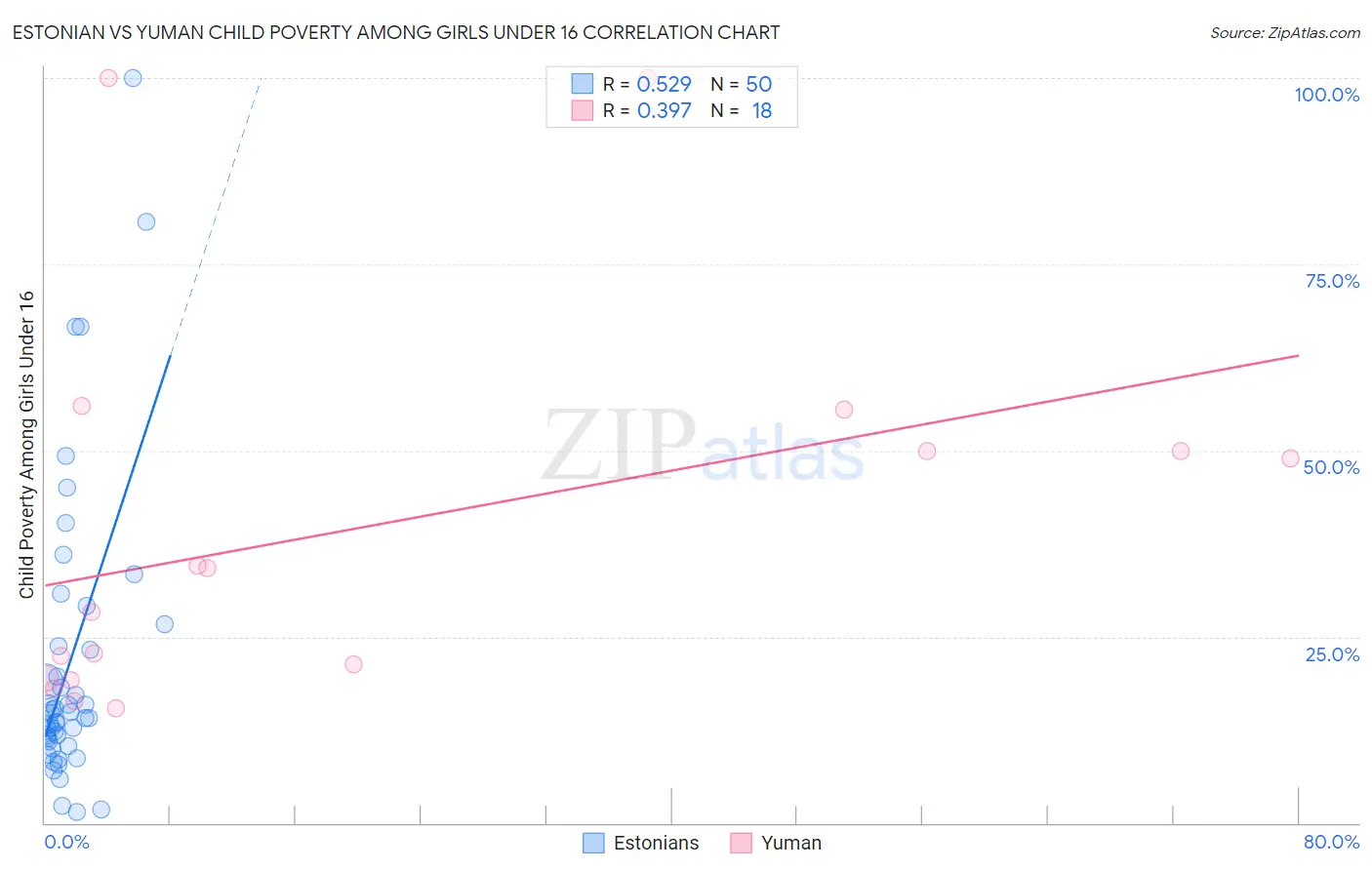 Estonian vs Yuman Child Poverty Among Girls Under 16