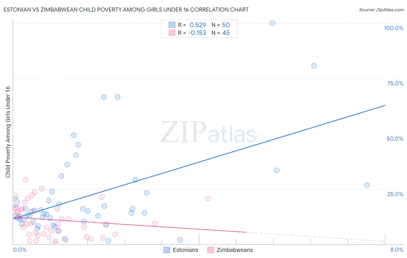 Estonian vs Zimbabwean Child Poverty Among Girls Under 16