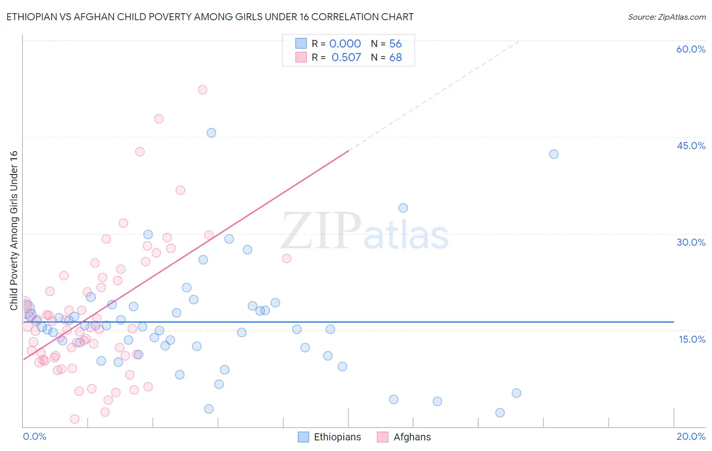 Ethiopian vs Afghan Child Poverty Among Girls Under 16