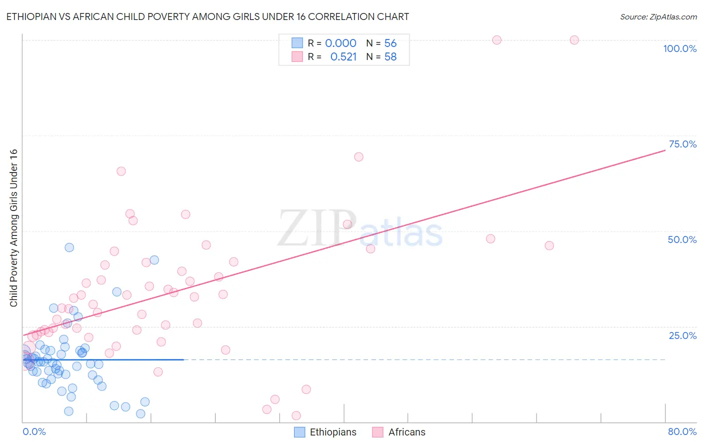 Ethiopian vs African Child Poverty Among Girls Under 16