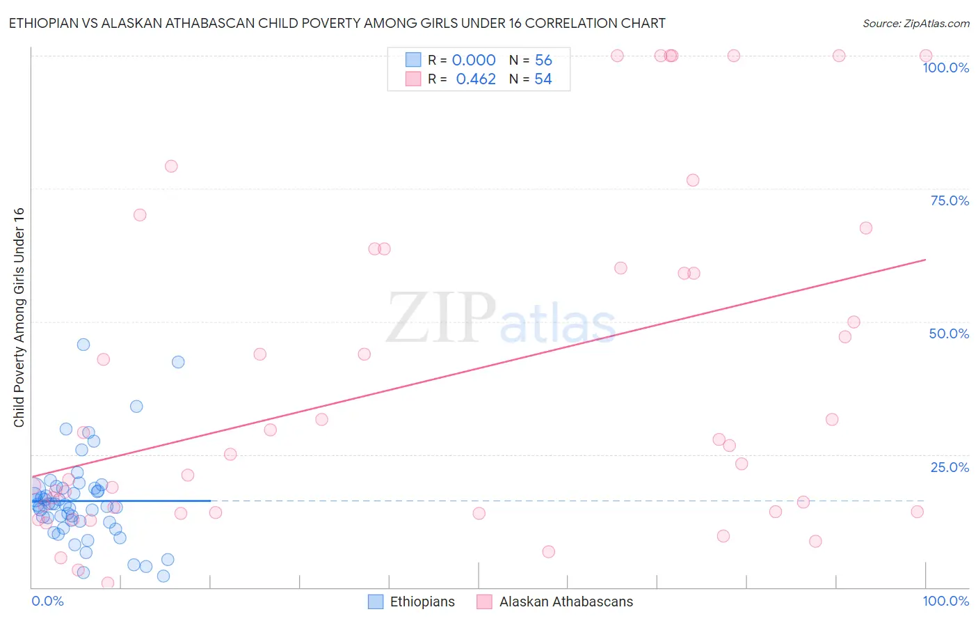 Ethiopian vs Alaskan Athabascan Child Poverty Among Girls Under 16