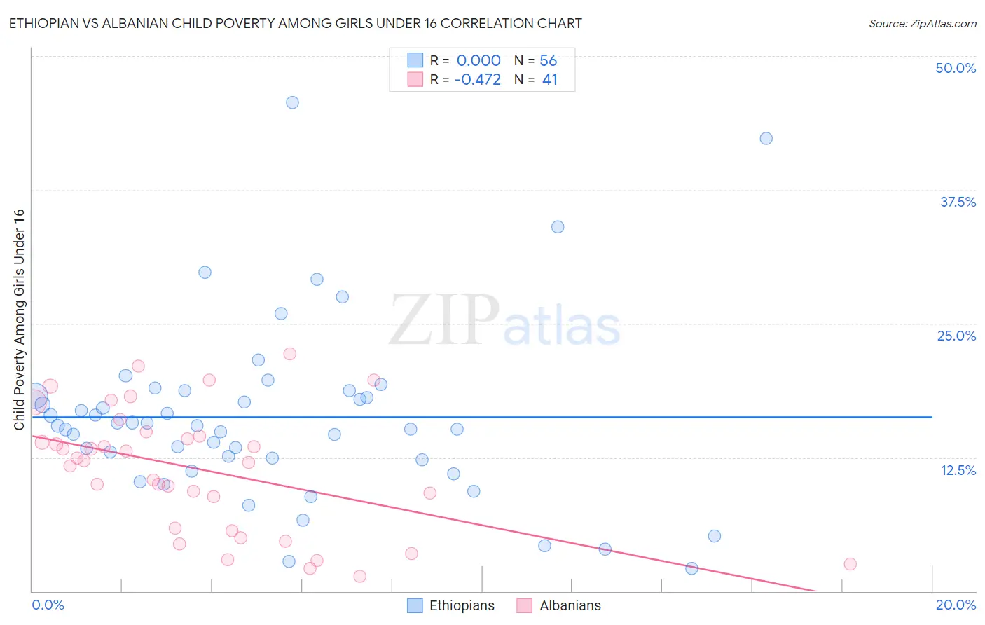 Ethiopian vs Albanian Child Poverty Among Girls Under 16