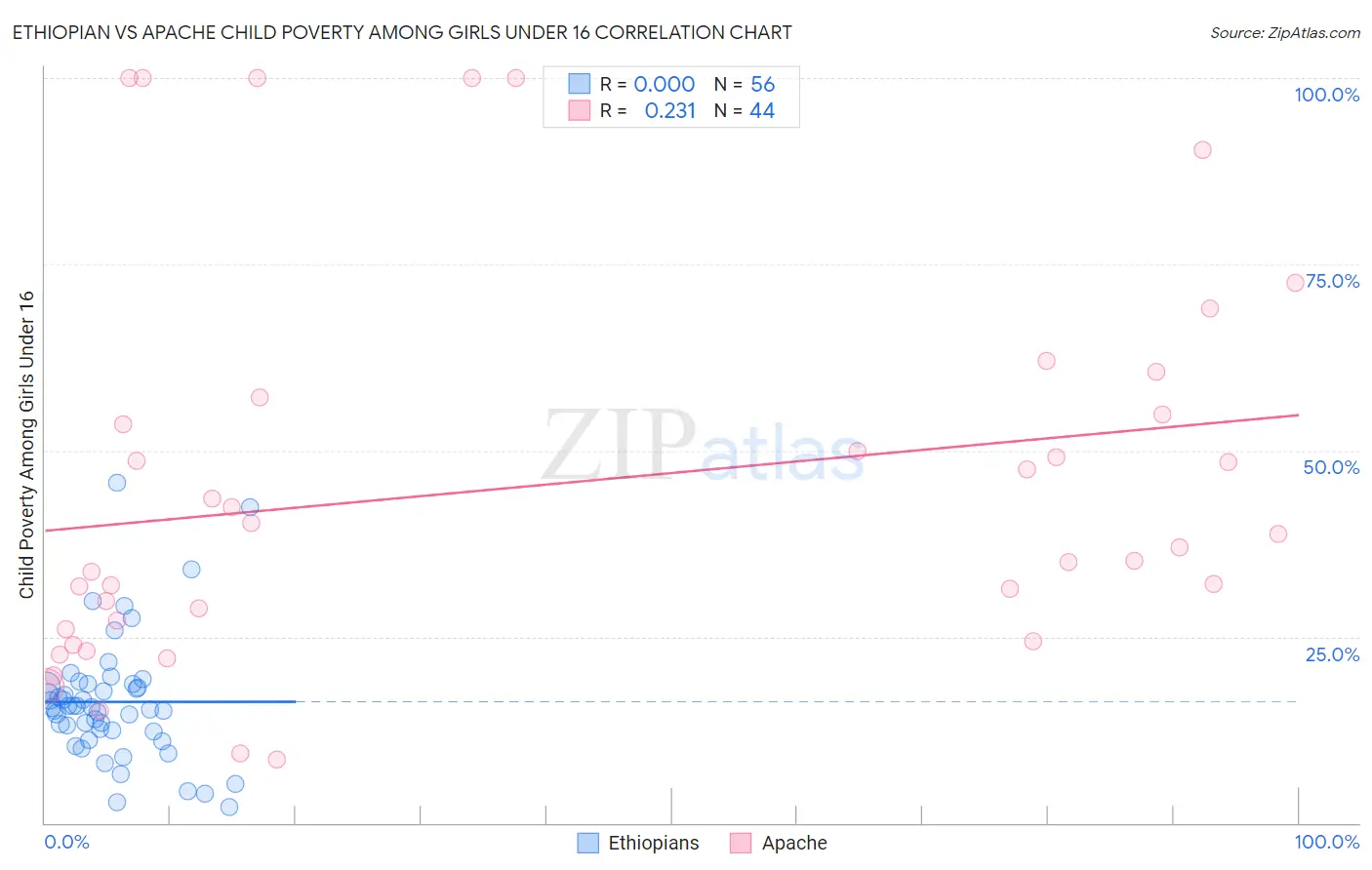 Ethiopian vs Apache Child Poverty Among Girls Under 16
