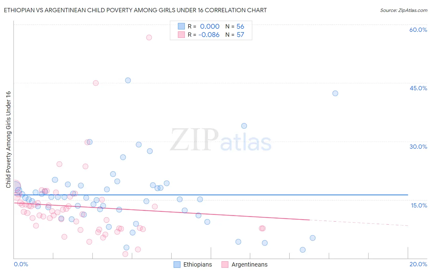 Ethiopian vs Argentinean Child Poverty Among Girls Under 16