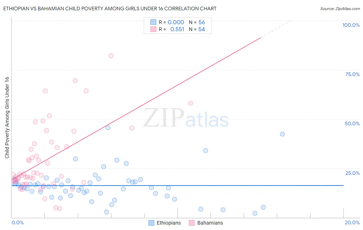 Ethiopian vs Bahamian Child Poverty Among Girls Under 16