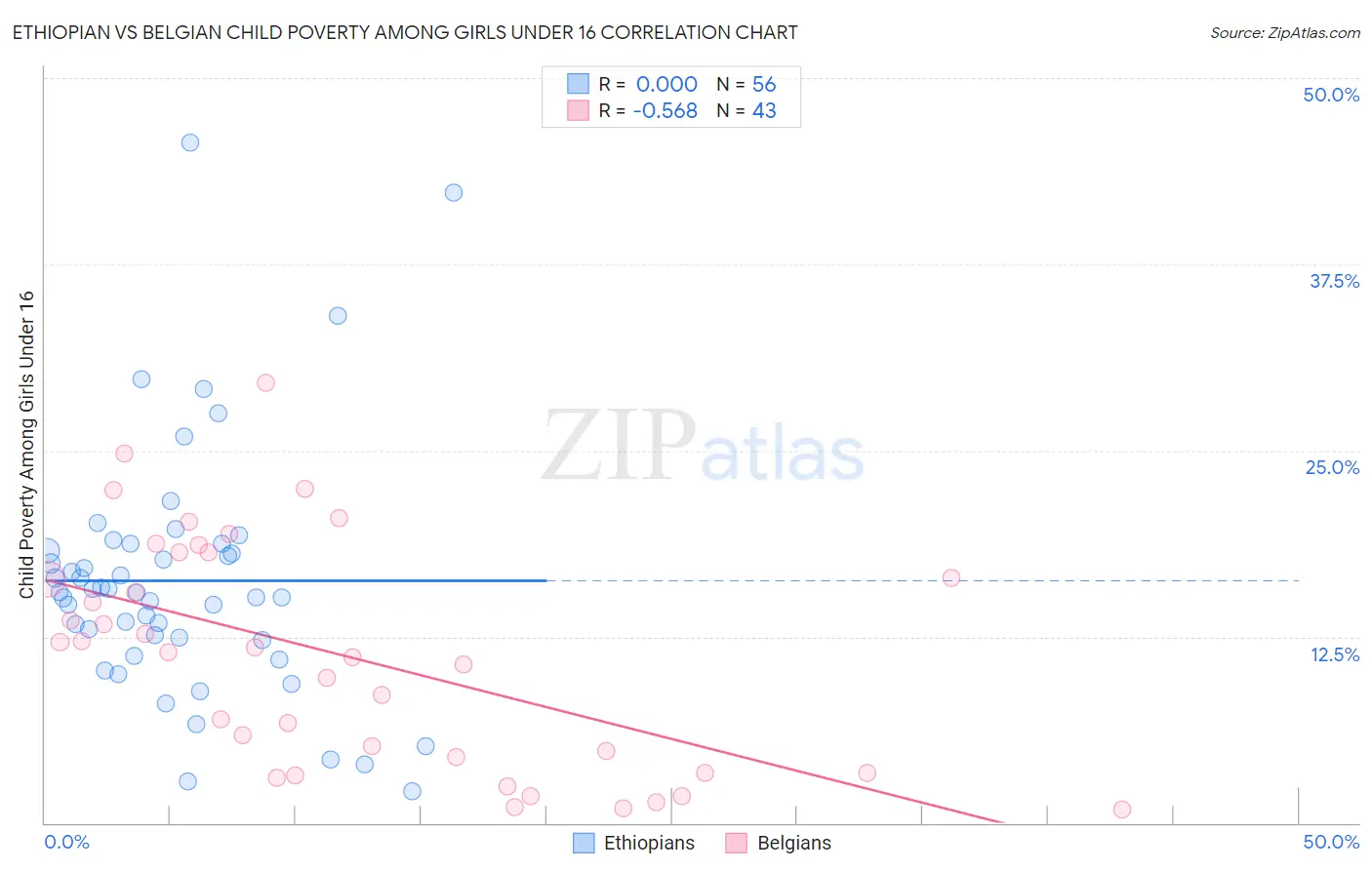 Ethiopian vs Belgian Child Poverty Among Girls Under 16