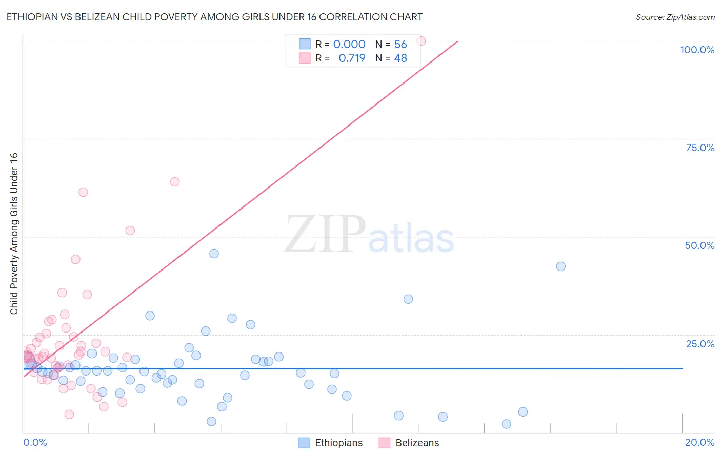Ethiopian vs Belizean Child Poverty Among Girls Under 16