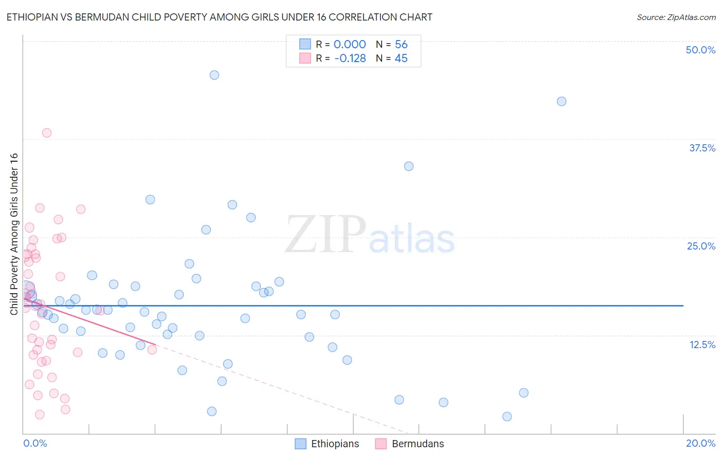 Ethiopian vs Bermudan Child Poverty Among Girls Under 16