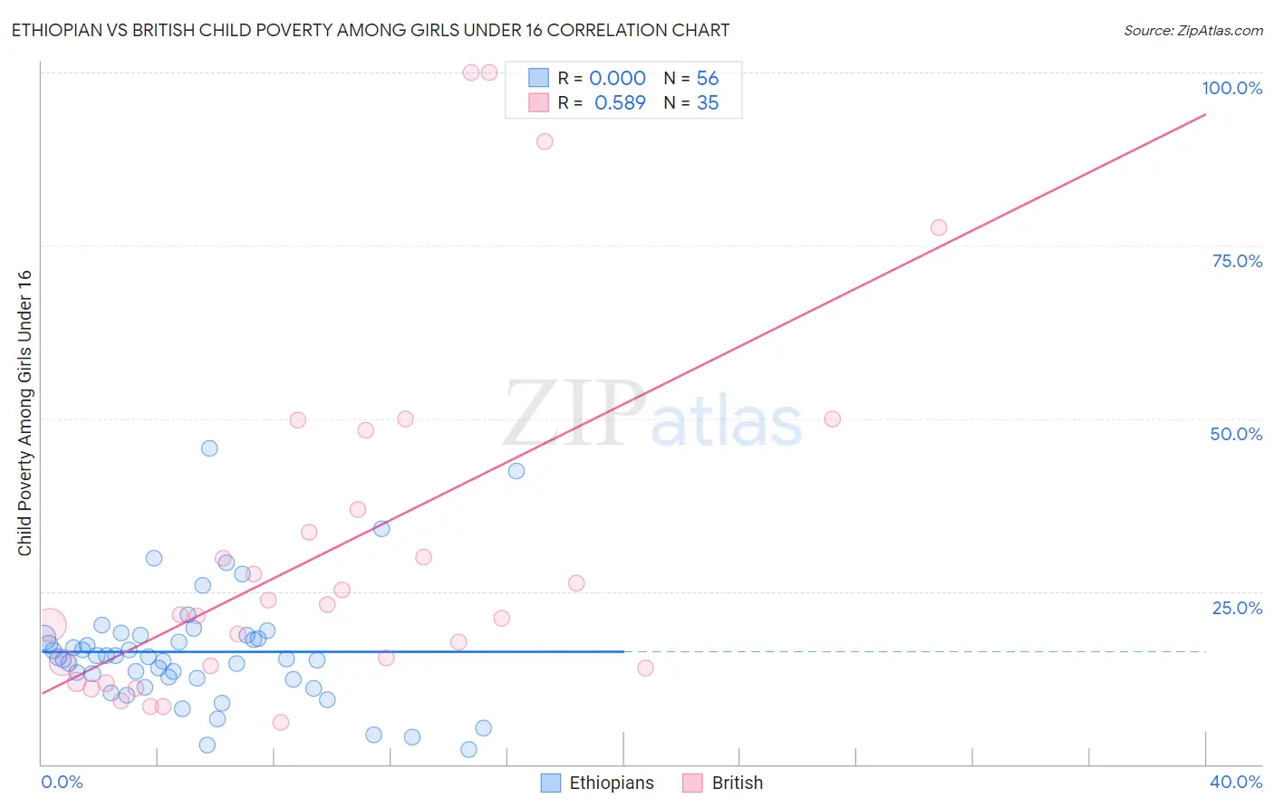 Ethiopian vs British Child Poverty Among Girls Under 16