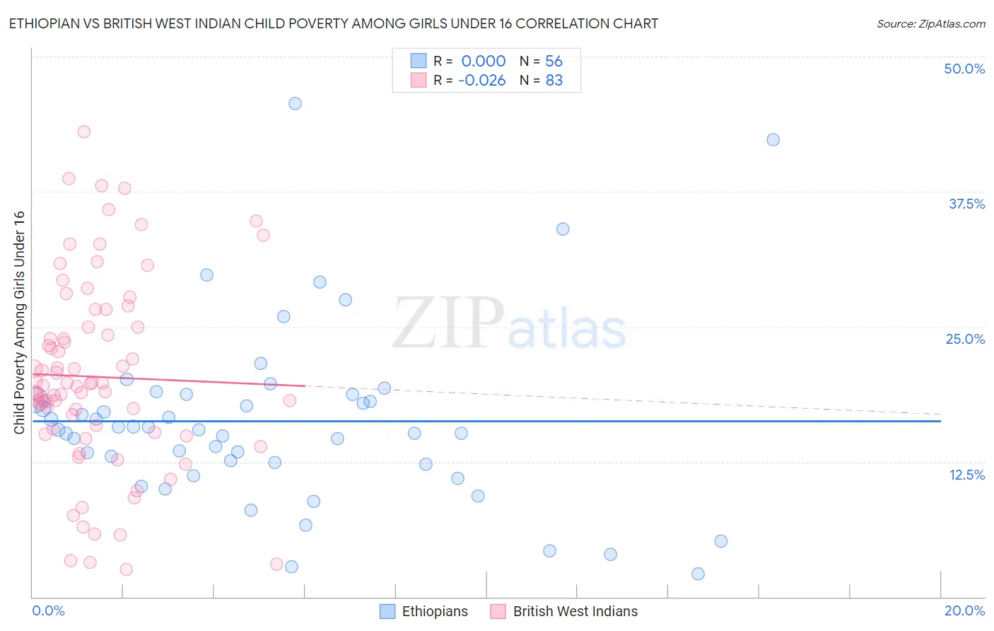 Ethiopian vs British West Indian Child Poverty Among Girls Under 16