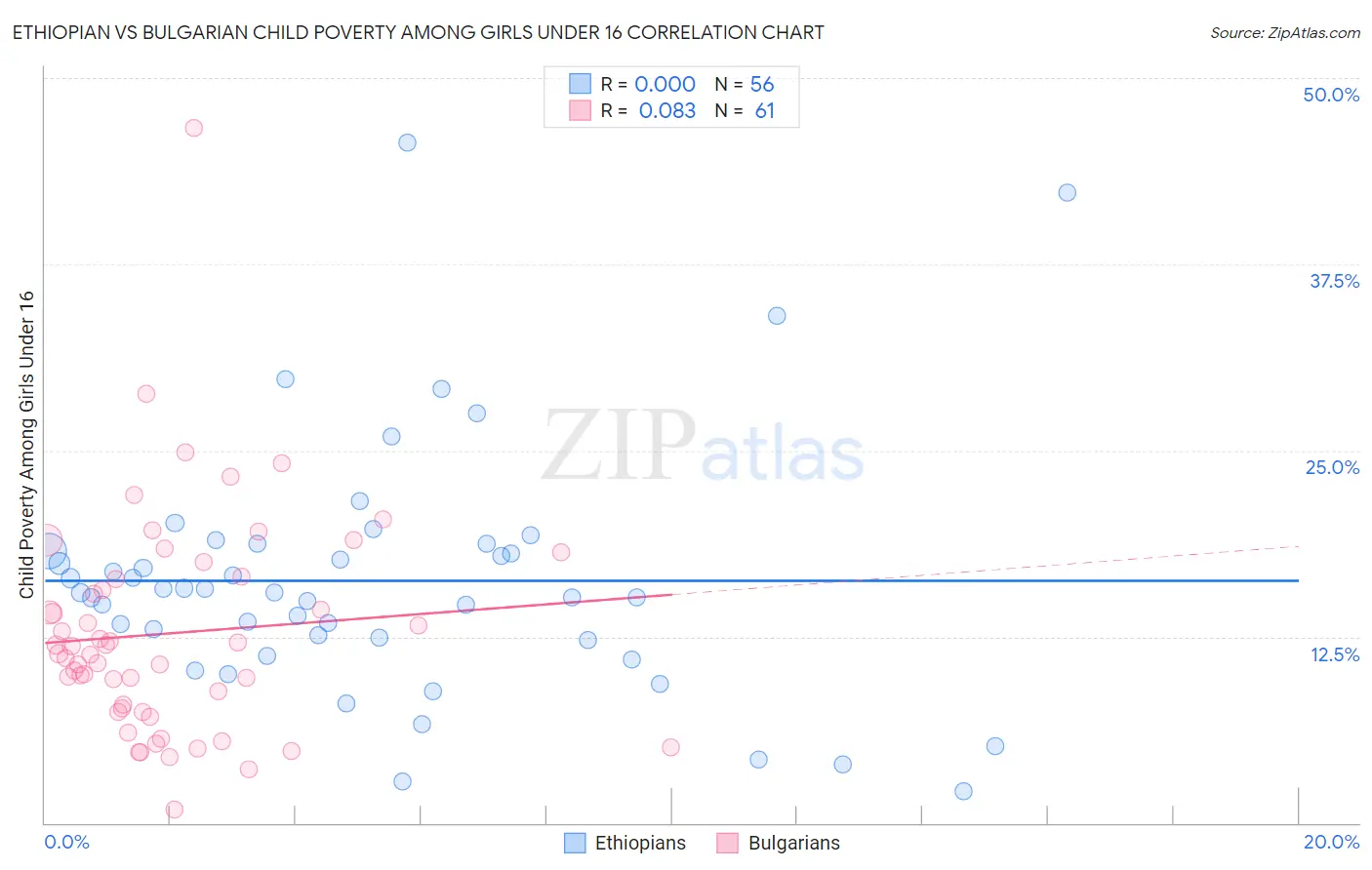 Ethiopian vs Bulgarian Child Poverty Among Girls Under 16