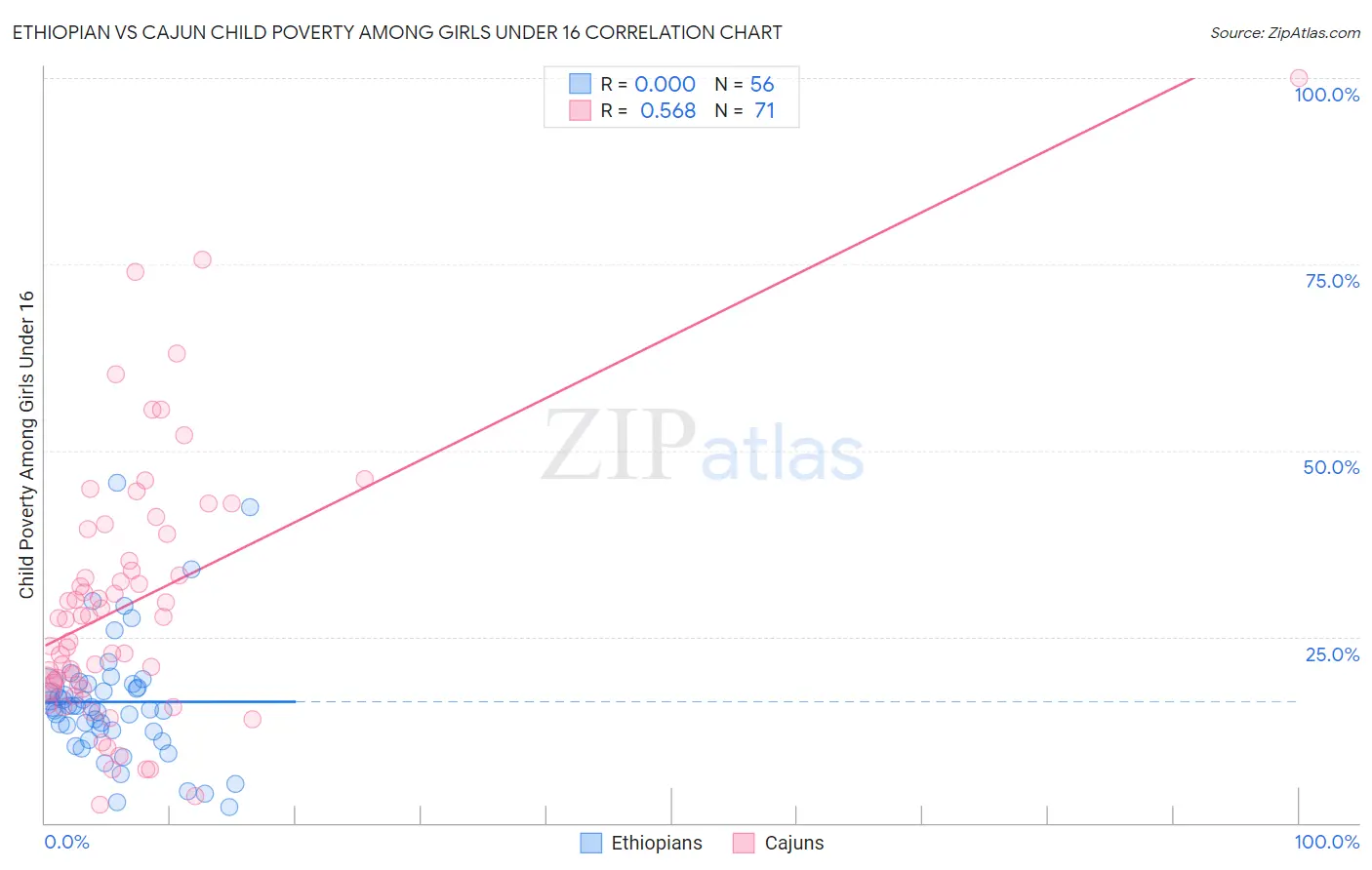 Ethiopian vs Cajun Child Poverty Among Girls Under 16