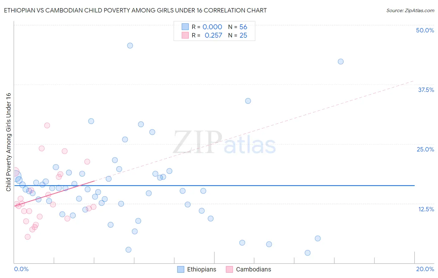Ethiopian vs Cambodian Child Poverty Among Girls Under 16