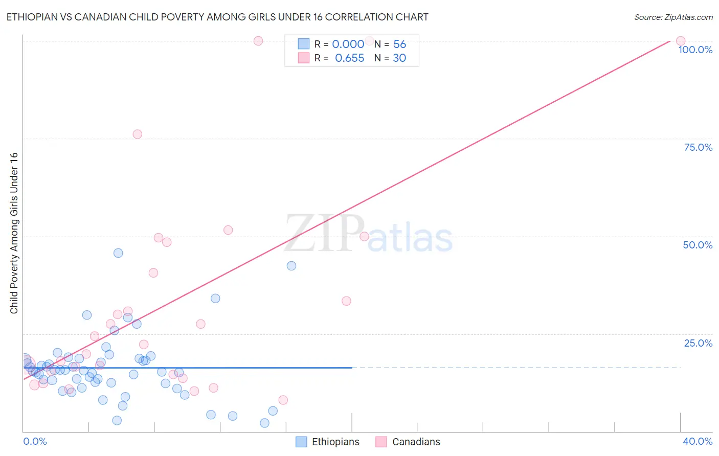 Ethiopian vs Canadian Child Poverty Among Girls Under 16