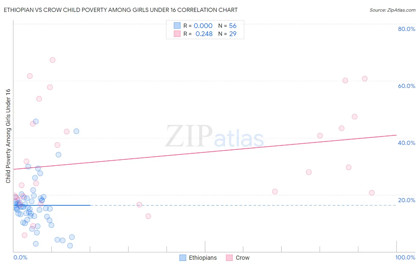 Ethiopian vs Crow Child Poverty Among Girls Under 16