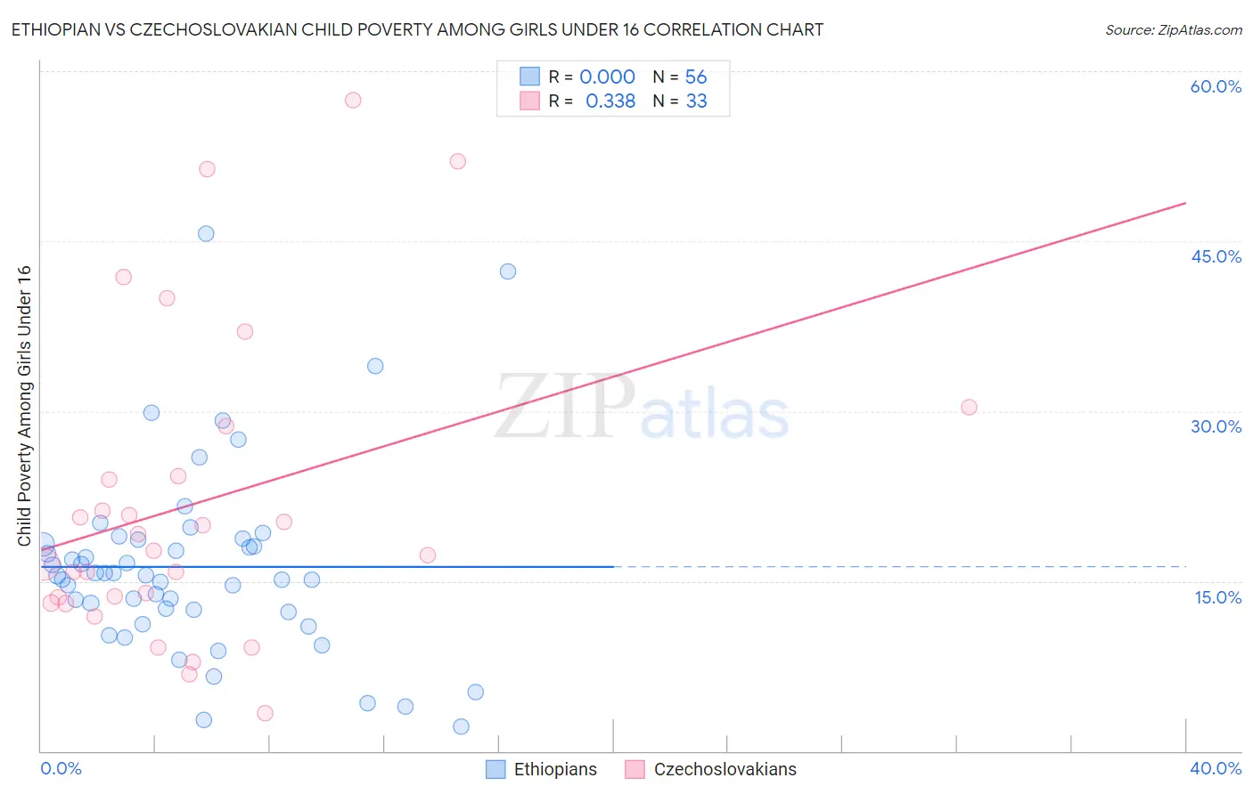 Ethiopian vs Czechoslovakian Child Poverty Among Girls Under 16