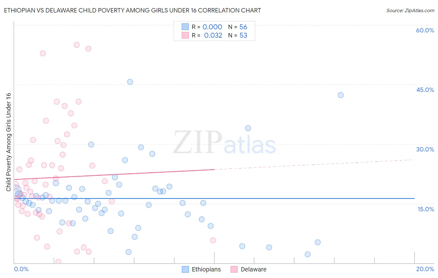 Ethiopian vs Delaware Child Poverty Among Girls Under 16