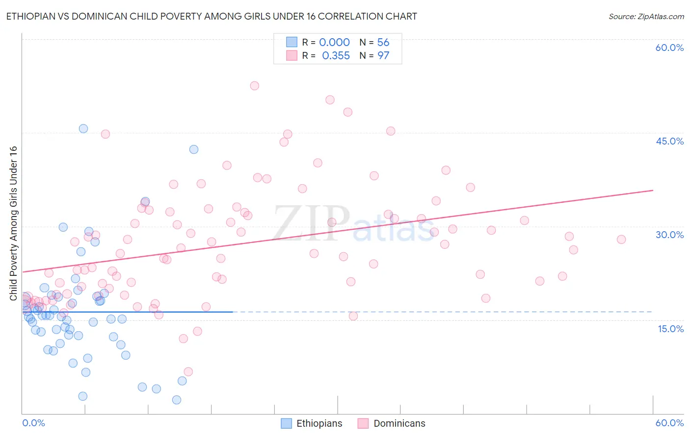 Ethiopian vs Dominican Child Poverty Among Girls Under 16