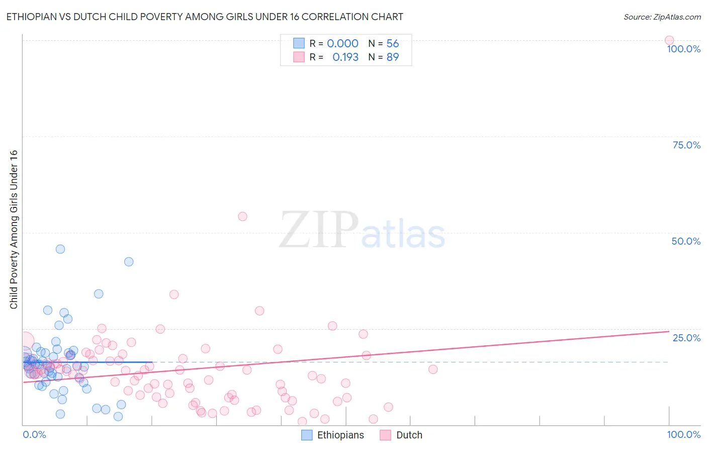 Ethiopian vs Dutch Child Poverty Among Girls Under 16