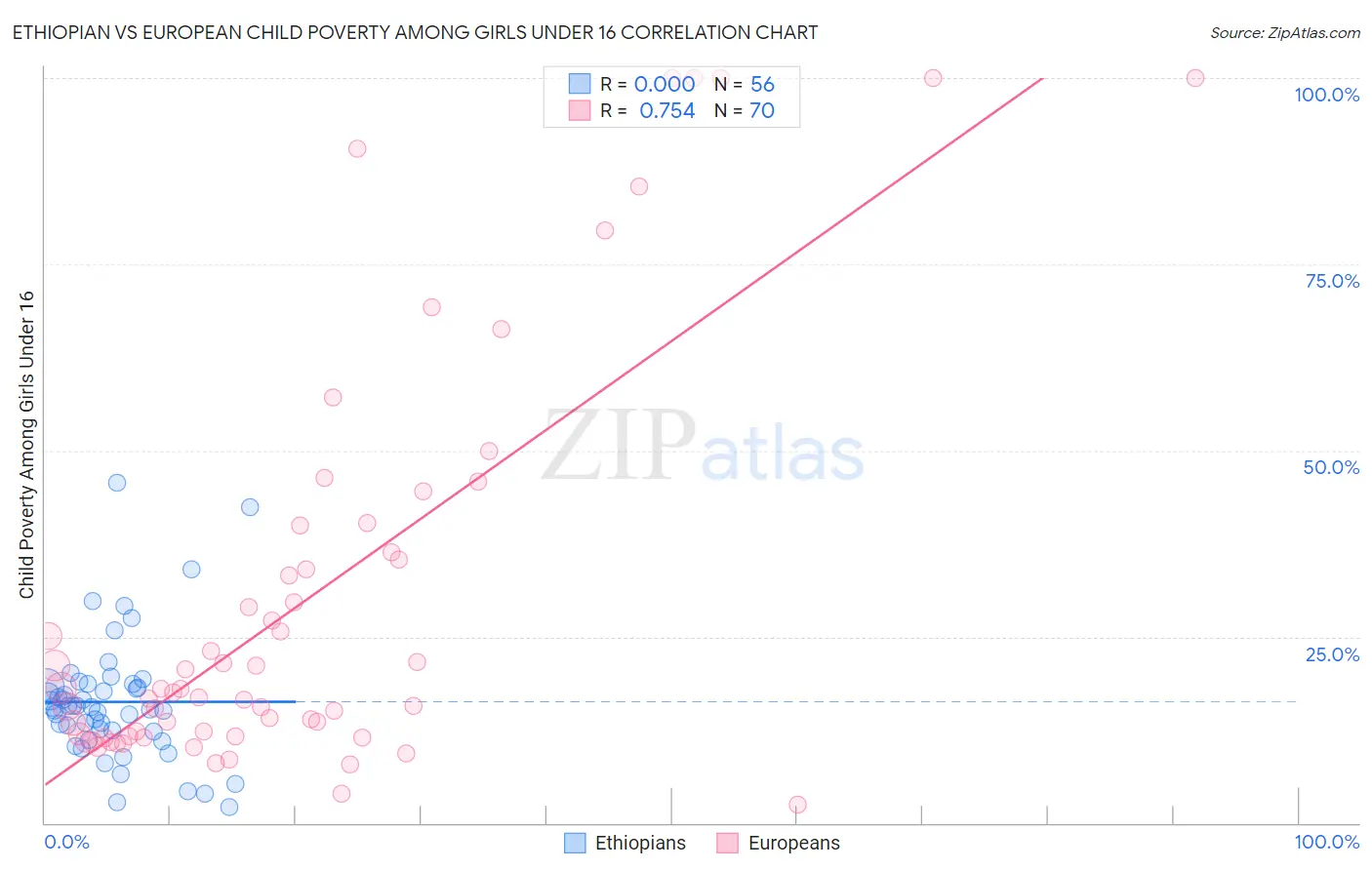 Ethiopian vs European Child Poverty Among Girls Under 16