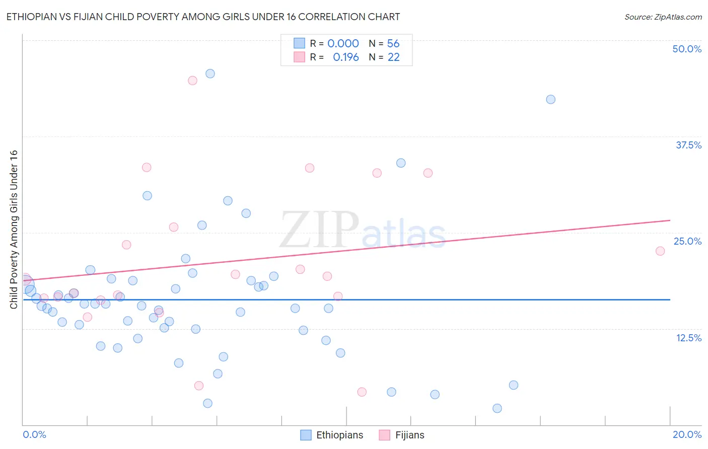 Ethiopian vs Fijian Child Poverty Among Girls Under 16
