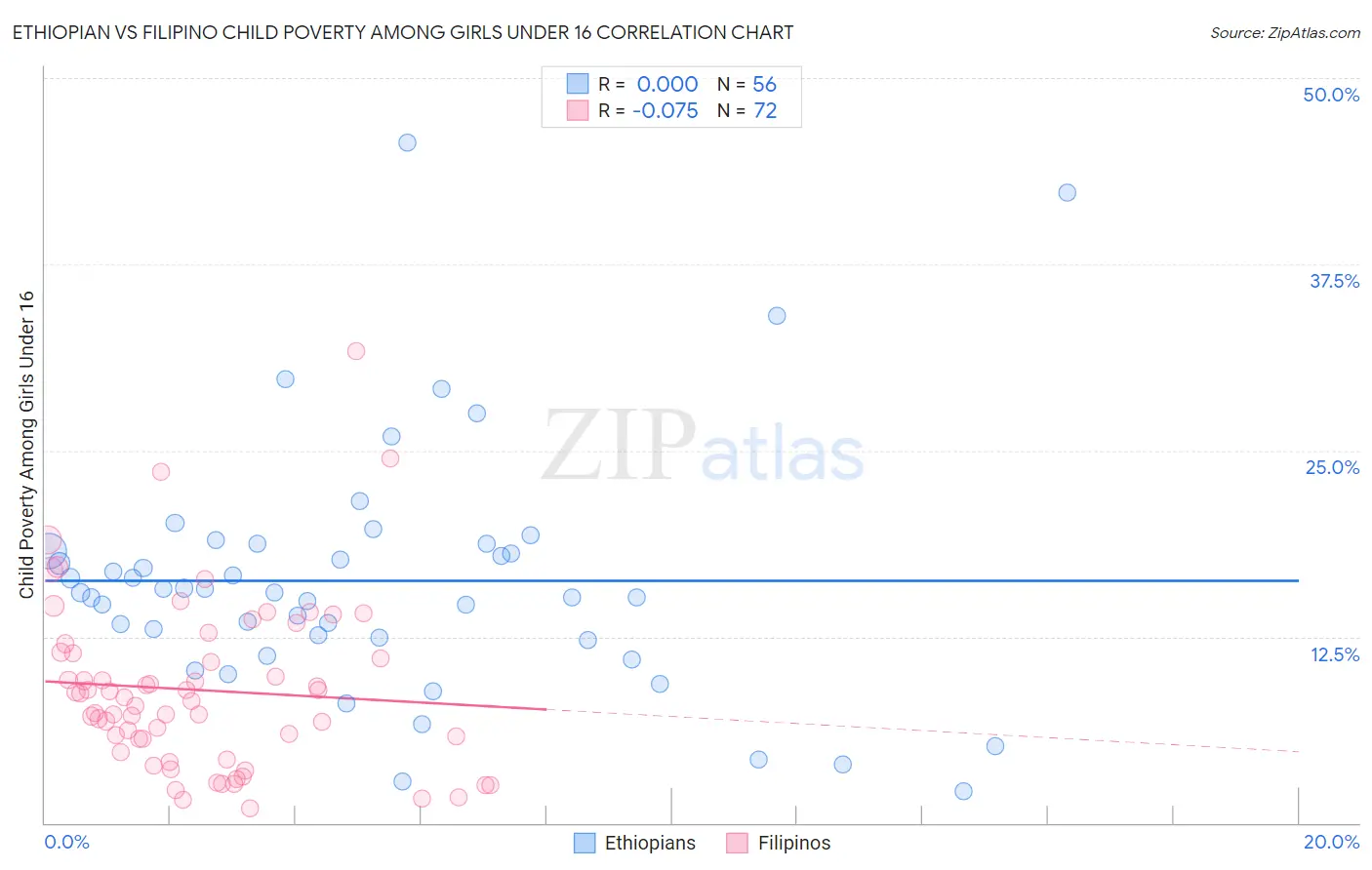 Ethiopian vs Filipino Child Poverty Among Girls Under 16