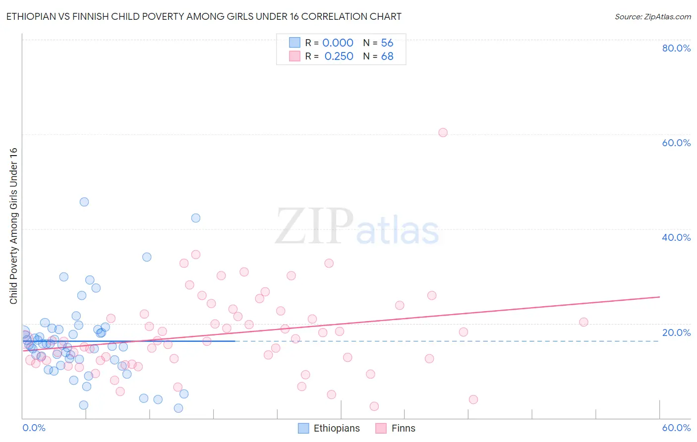 Ethiopian vs Finnish Child Poverty Among Girls Under 16