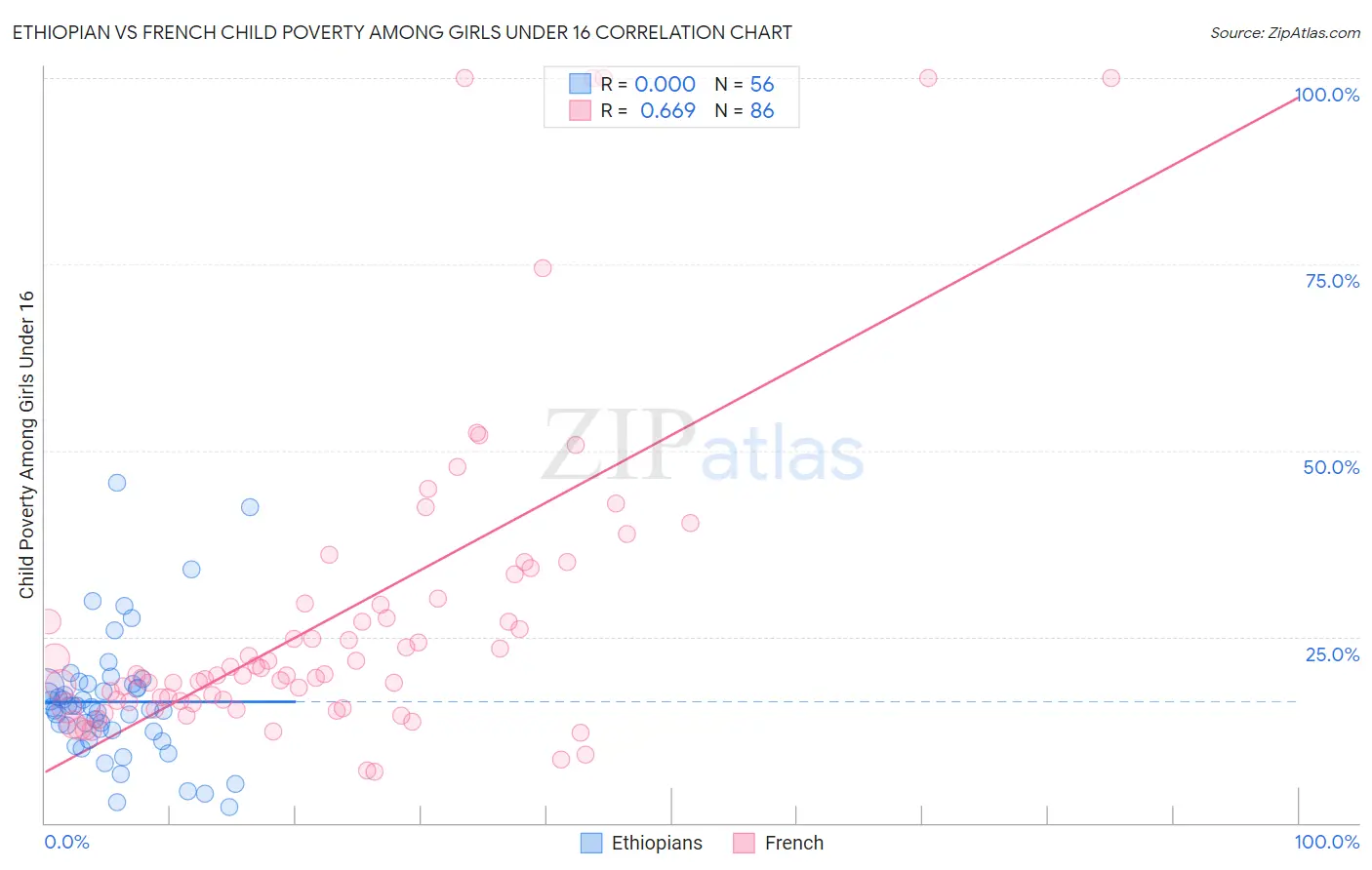 Ethiopian vs French Child Poverty Among Girls Under 16