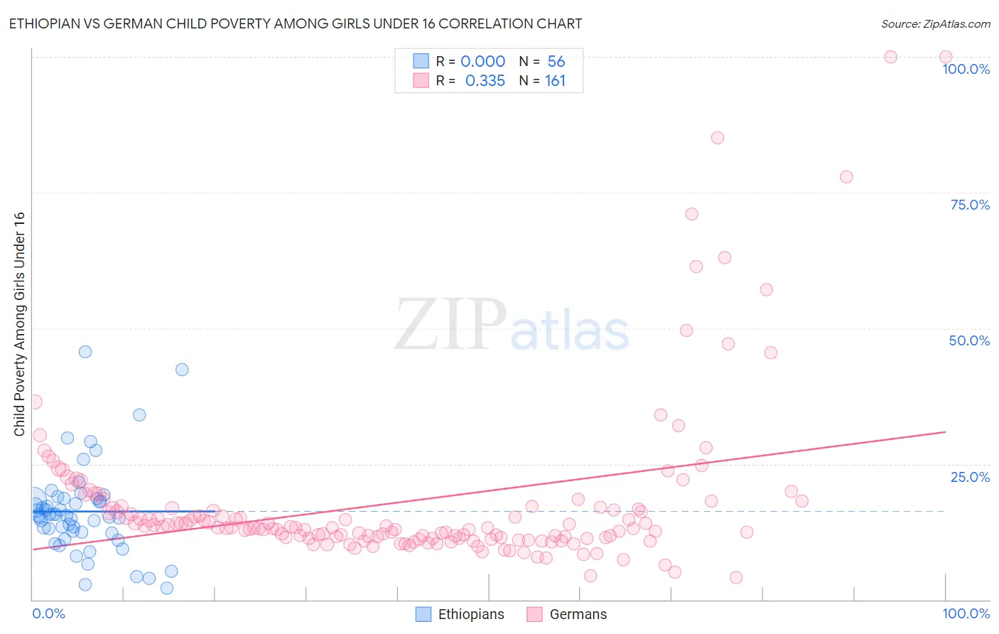Ethiopian vs German Child Poverty Among Girls Under 16