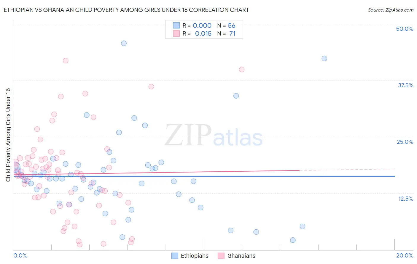 Ethiopian vs Ghanaian Child Poverty Among Girls Under 16