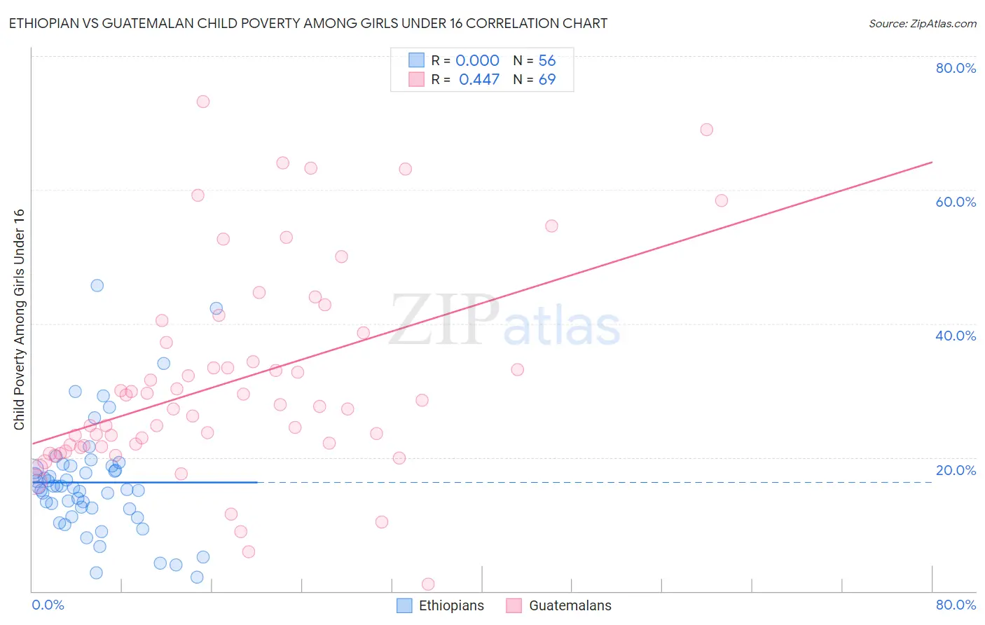 Ethiopian vs Guatemalan Child Poverty Among Girls Under 16