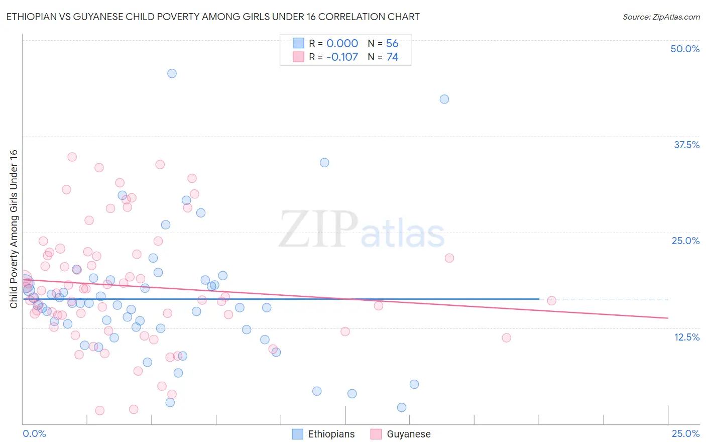 Ethiopian vs Guyanese Child Poverty Among Girls Under 16