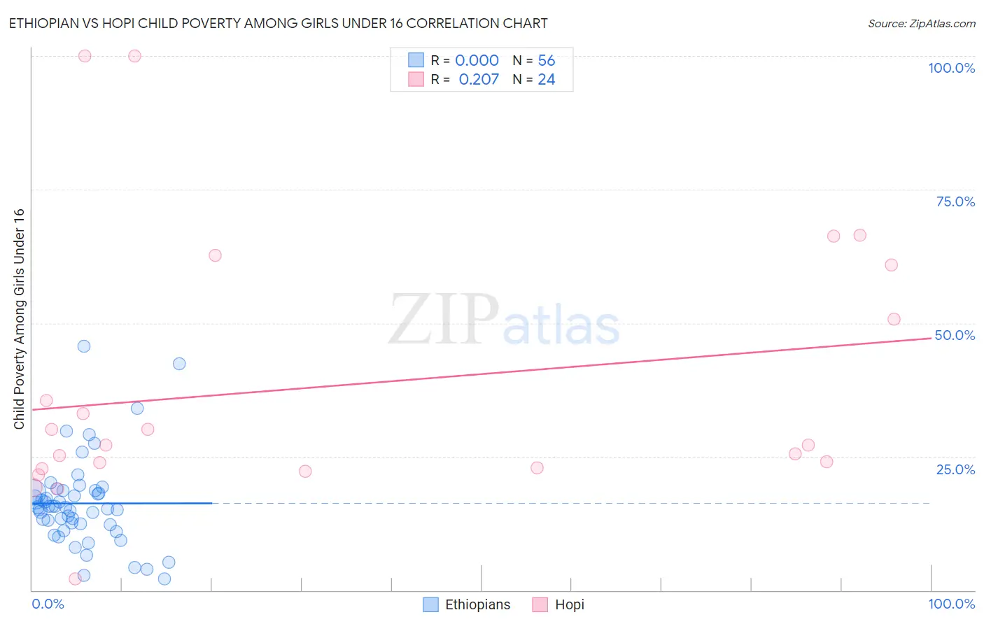 Ethiopian vs Hopi Child Poverty Among Girls Under 16