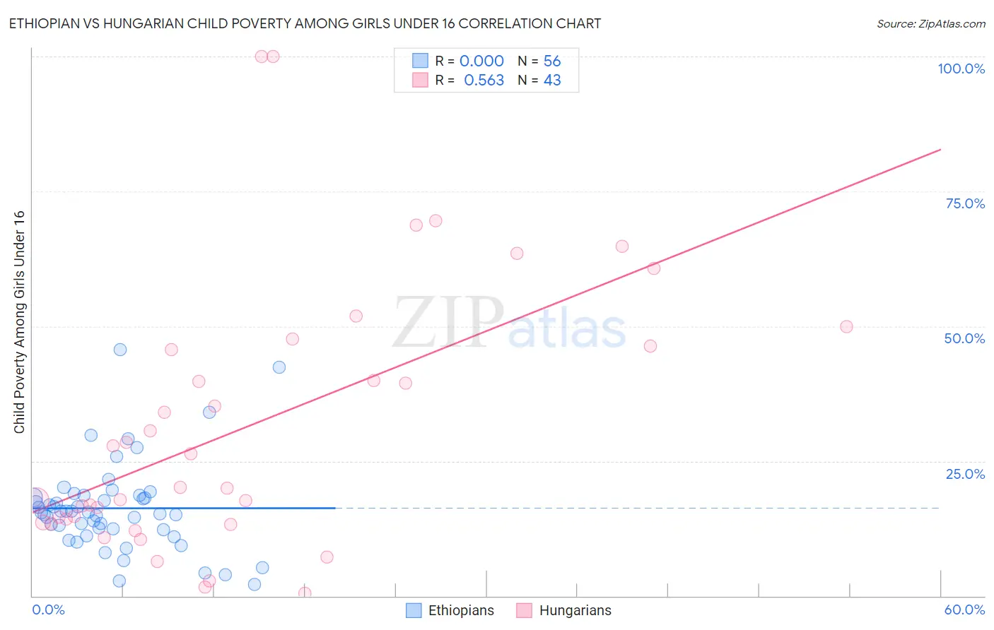 Ethiopian vs Hungarian Child Poverty Among Girls Under 16
