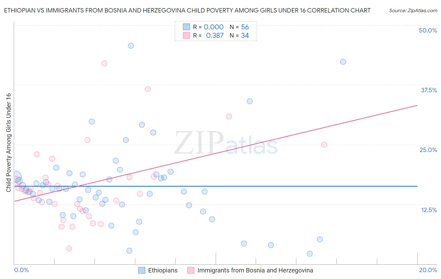 Ethiopian vs Immigrants from Bosnia and Herzegovina Child Poverty Among Girls Under 16