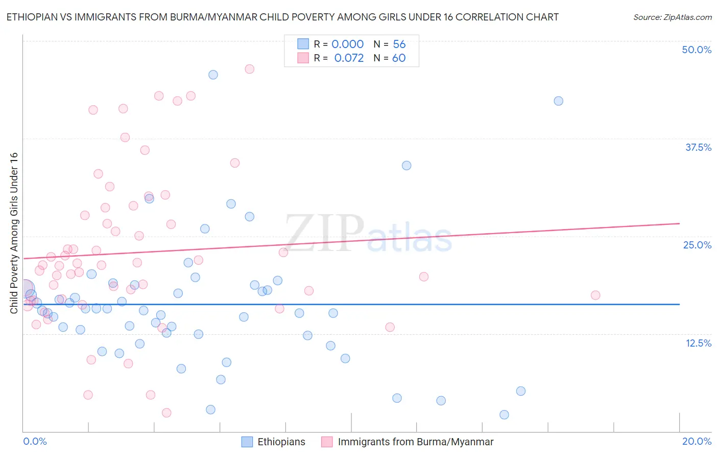 Ethiopian vs Immigrants from Burma/Myanmar Child Poverty Among Girls Under 16