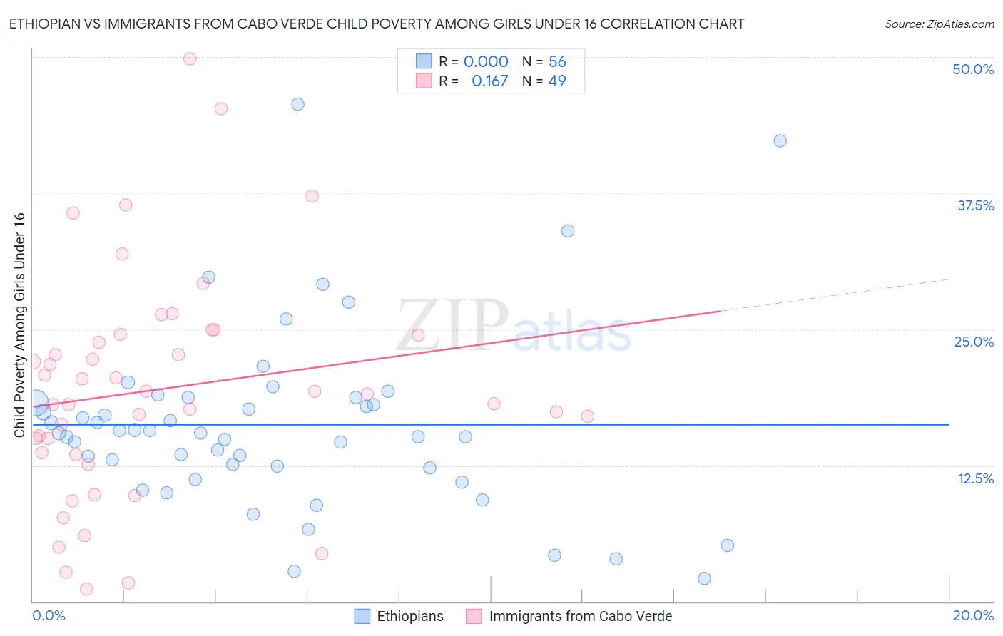 Ethiopian vs Immigrants from Cabo Verde Child Poverty Among Girls Under 16
